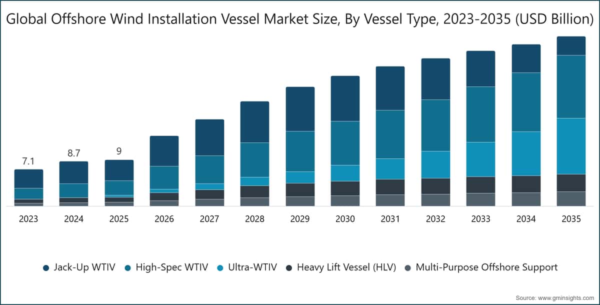 Tamaño del Mercado Global de Buques de Instalación de Energía Eólica Marina, Por Tipo de Buque, 2023-2035 (Mil Millones de USD)
