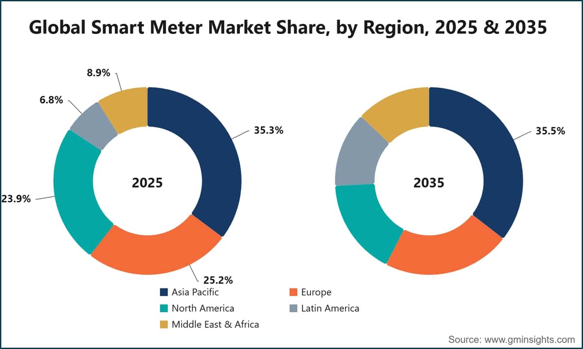 Global Smart Meter Market Share, by Region, 2025 & 2035