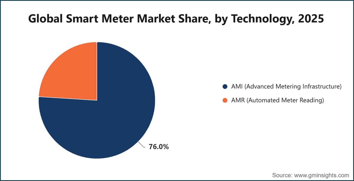 Global Smart Meter Market Share, by Technology, 2025