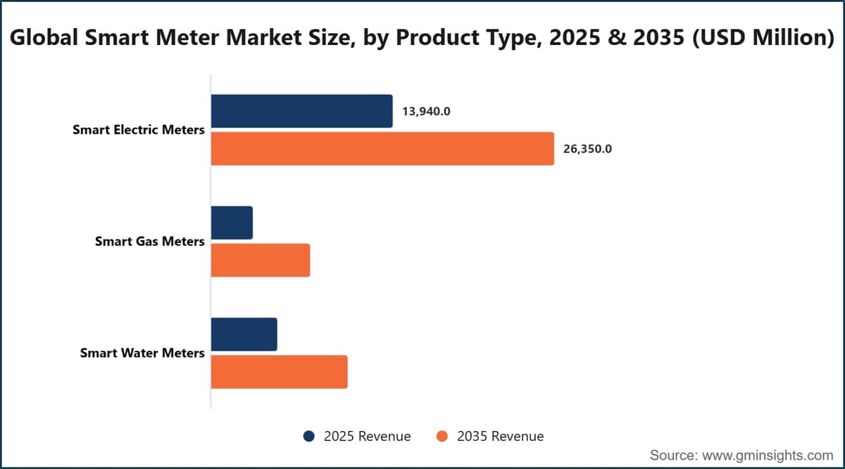 Global Smart Meter Market Size, by Product Type, 2025 & 2035 (USD Million)