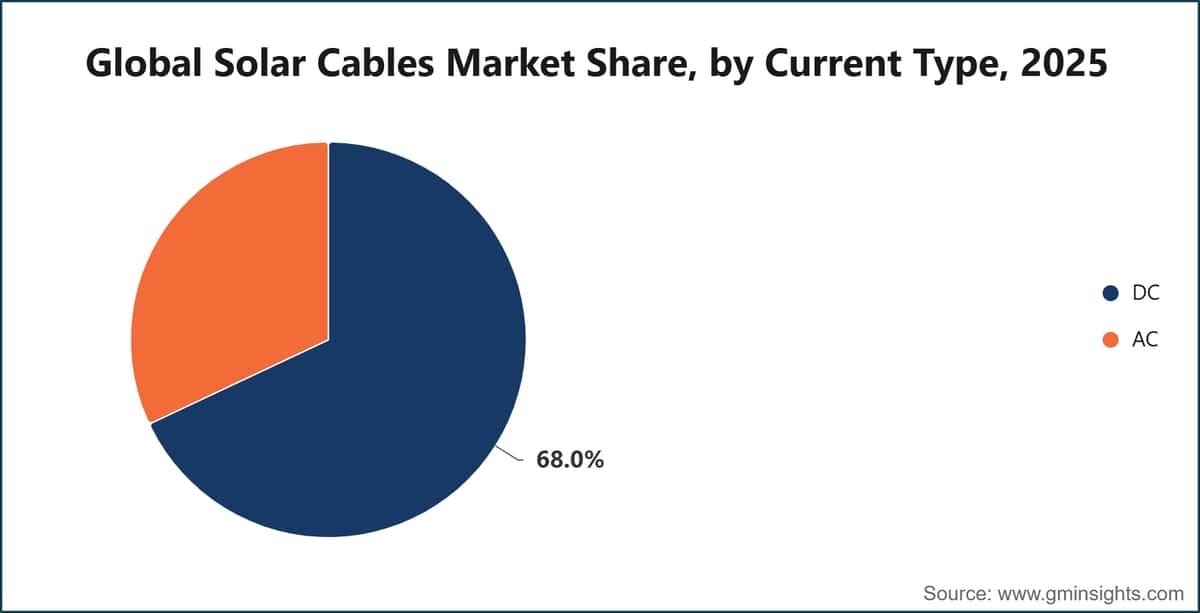 Global Solar Cables Market Share, by Current Type, 2025
