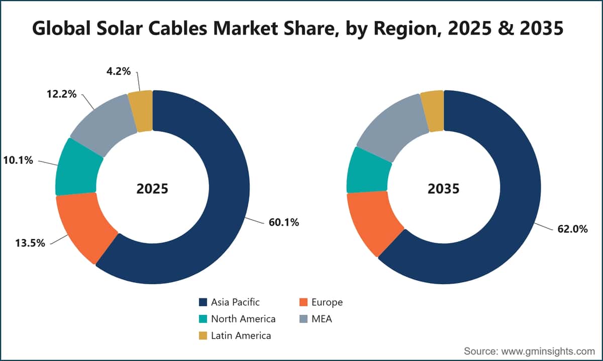 Global Solar Cables Market Share, by Region, 2025 & 2035