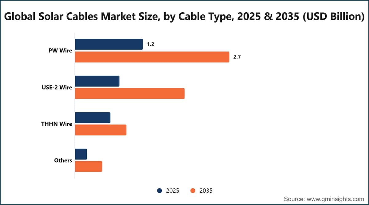 Global Solar Cables Market Size, by Cable Type, 2025 & 2035 (USD Billion)