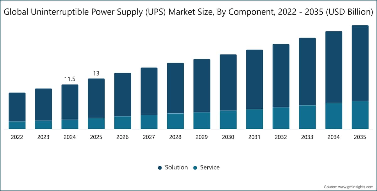 Global Uninterruptible Power Supply (UPS) Market Size, By Component, 2022 - 2035 (USD Billion)