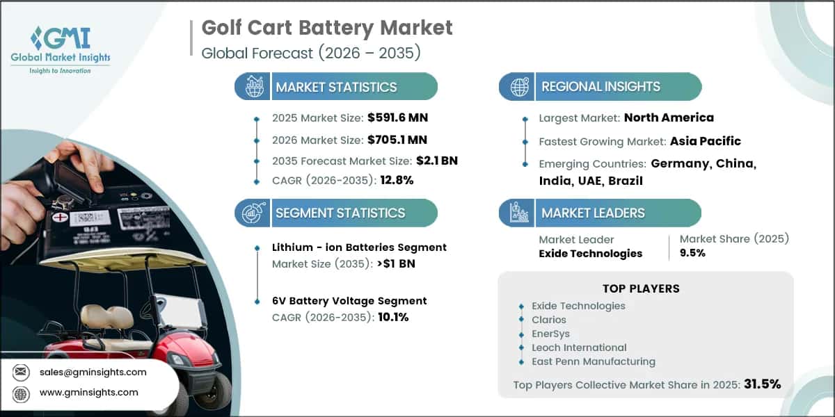 Golf Cart Battery Market Research Report