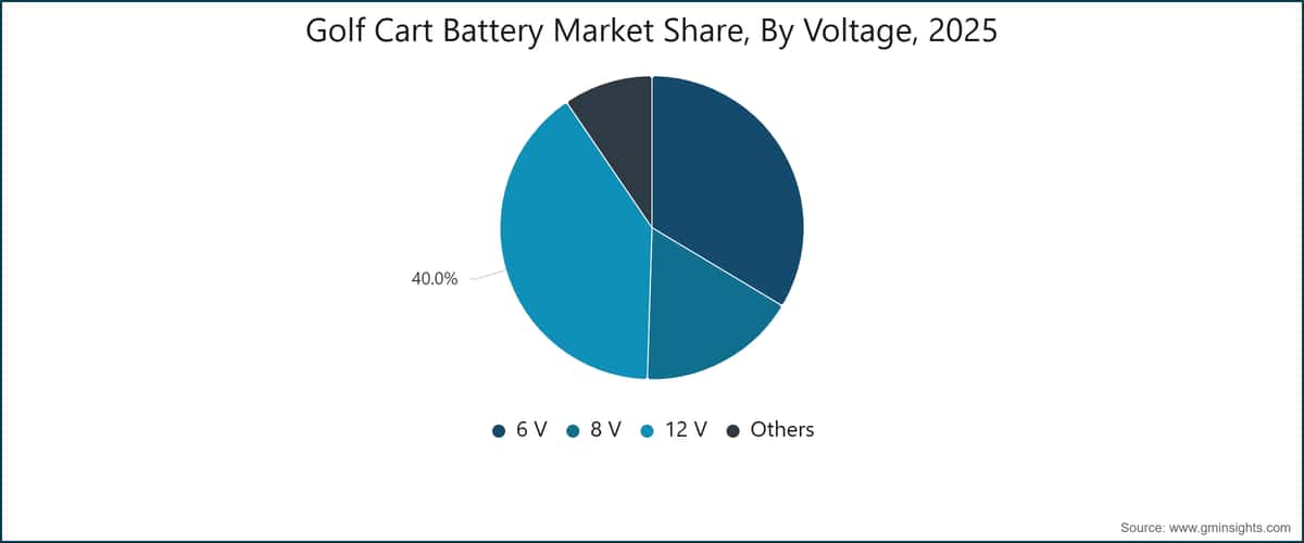 Golf Cart Battery Market Share, By Voltage, 2025