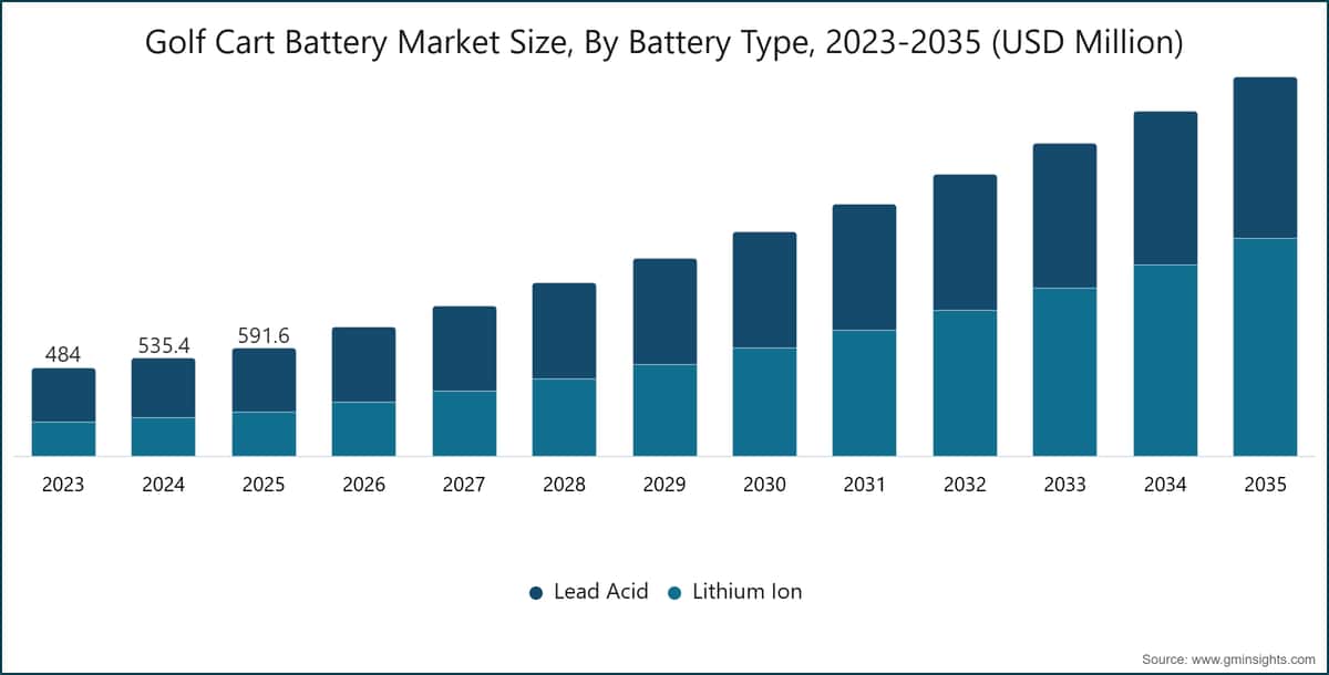 Golf Cart Battery Market Size, By Battery Type, 2023-2035 (USD Million)