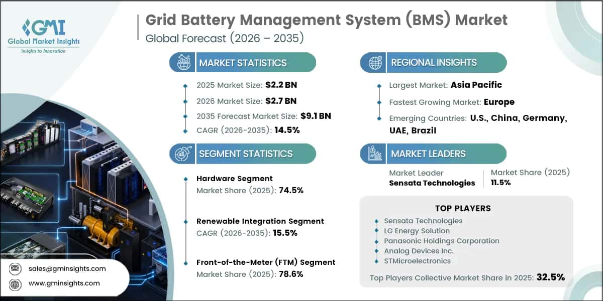 Grid Battery Management System (BMS) Market Research Report