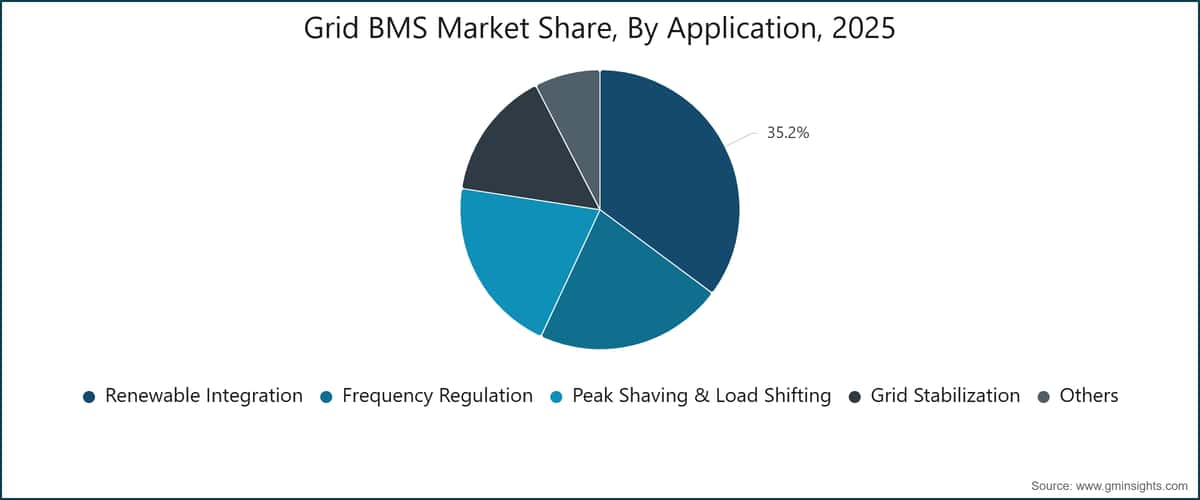 Grid BMS Market Share, By Application, 2025
