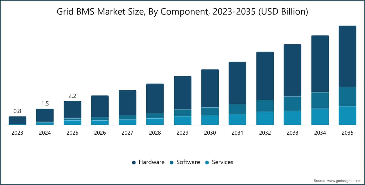 Grid BMS Market Size, By Component, 2023-2035 (USD Billion)