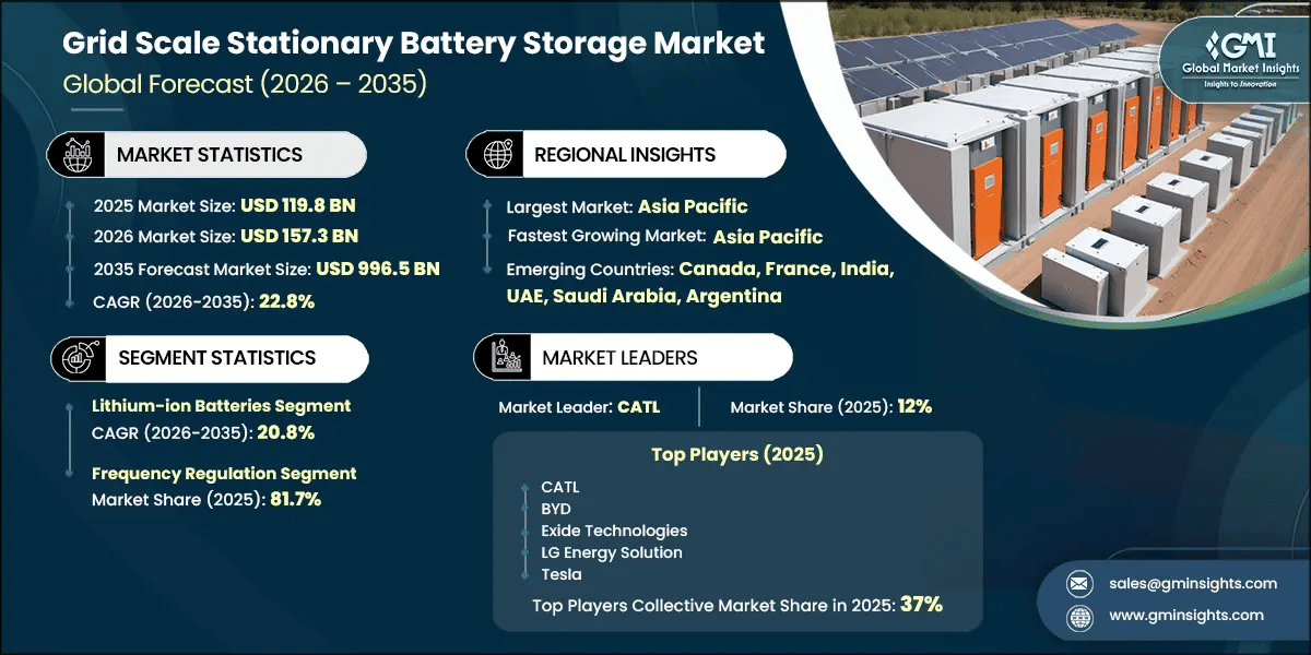 Grid Scale Stationary Battery Storage Market Research Report