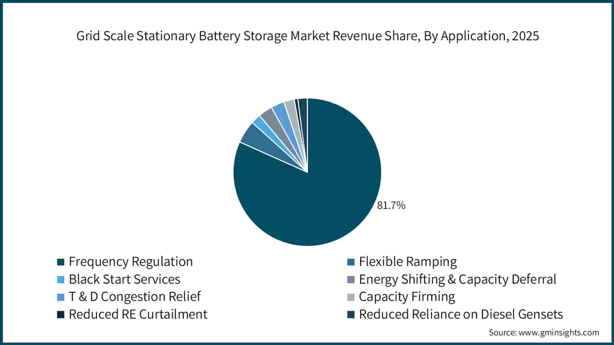 Grid Scale Stationary Battery Storage Market Revenue Share, By Application, 2025