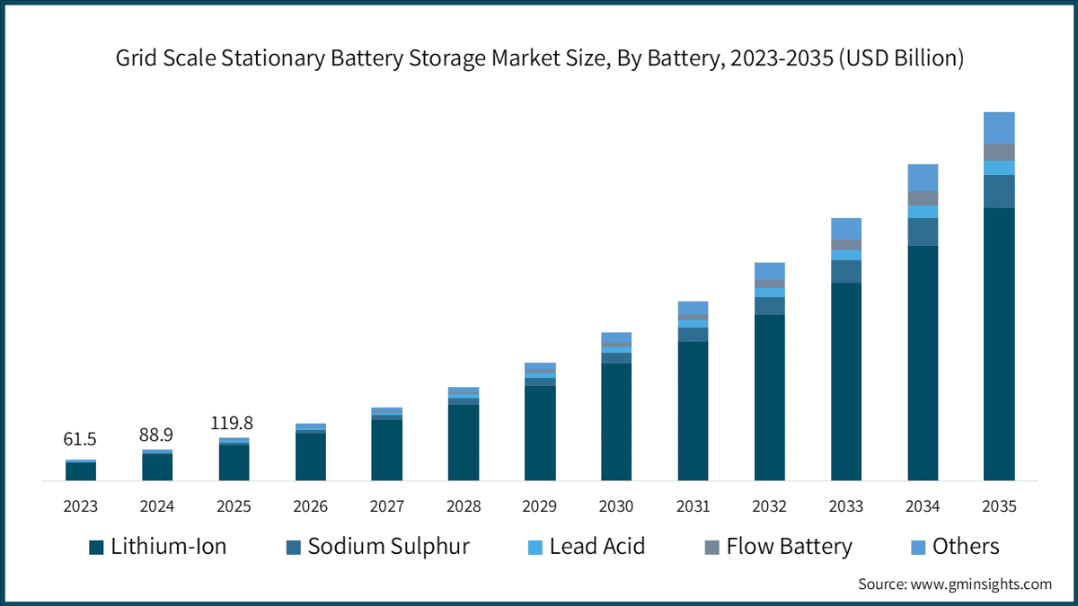 Grid Scale Stationary Battery Storage Market Size, By Battery, 2023-2035 (USD Billion)