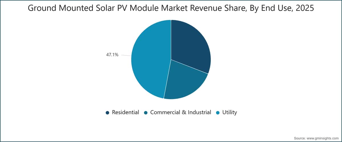 Ground Mounted Solar PV Module Market Revenue Share, By End Use, 2025