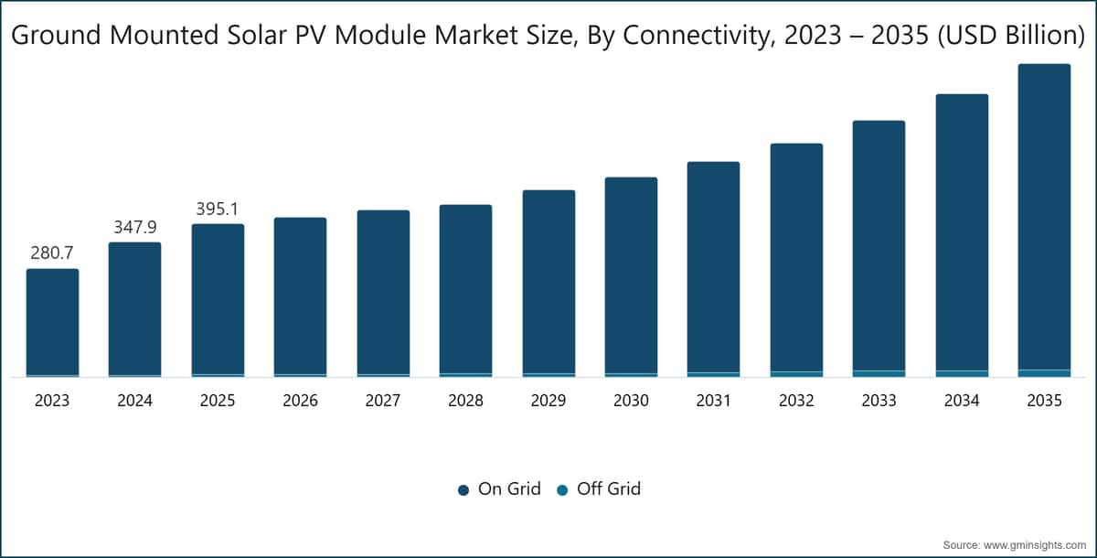 Ground Mounted Solar PV Module Market Size, By Connectivity, 2023 – 2035 (USD Billion)