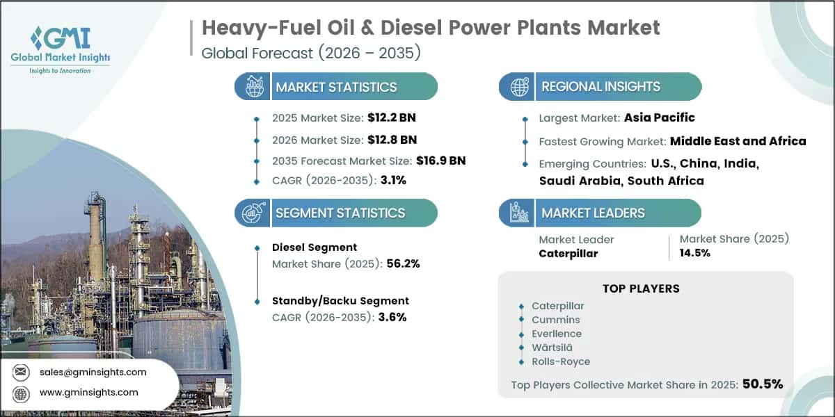 Heavy-Fuel Oil & Diesel Power Plants Market Research Report