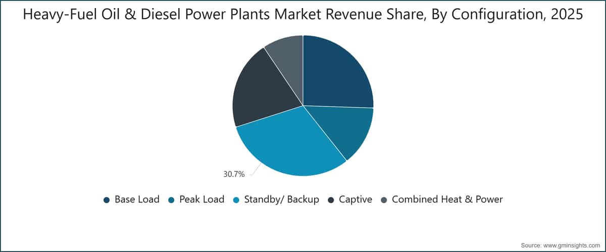 Heavy-Fuel Oil & Diesel Power Plants Market Revenue Share, By Configuration, 2025