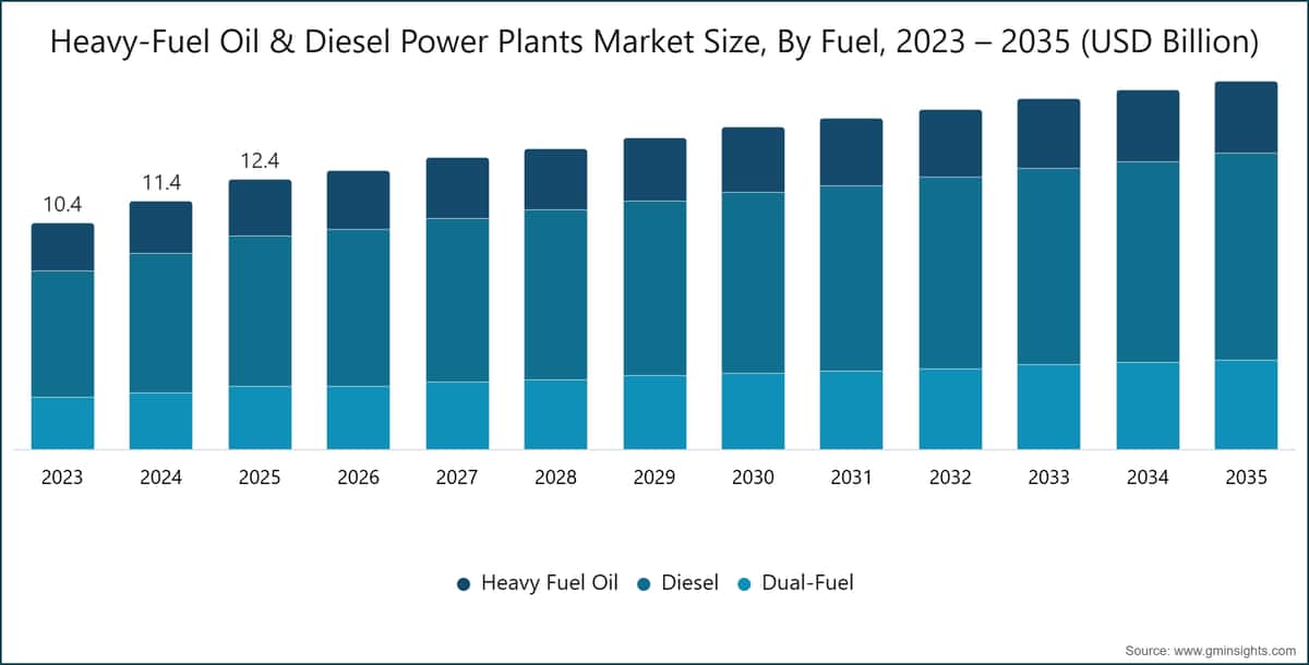 Heavy-Fuel Oil & Diesel Power Plants Market Size, By Fuel, 2023 – 2035 (USD Billion)