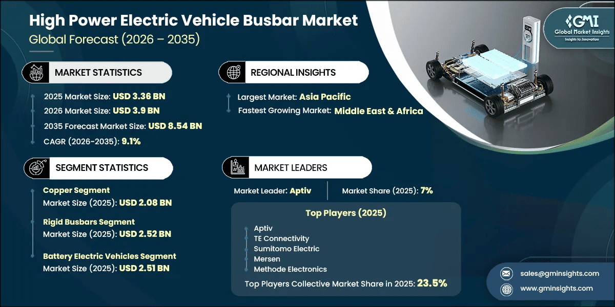 High Power Electric Vehicle Busbar Market Research Report