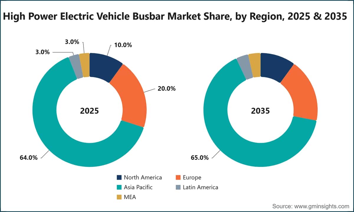 High Power Electric Vehicle Busbar Market Share, by Region, 2025 & 2035