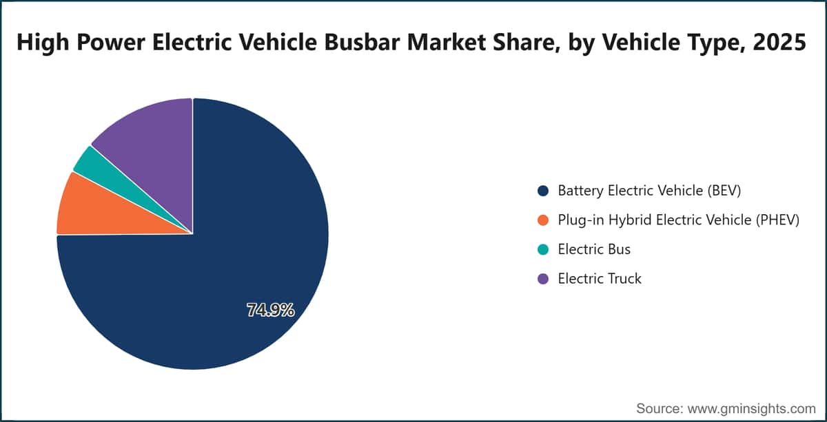 High Power Electric Vehicle Busbar Market Share, by Vehicle Type, 2025