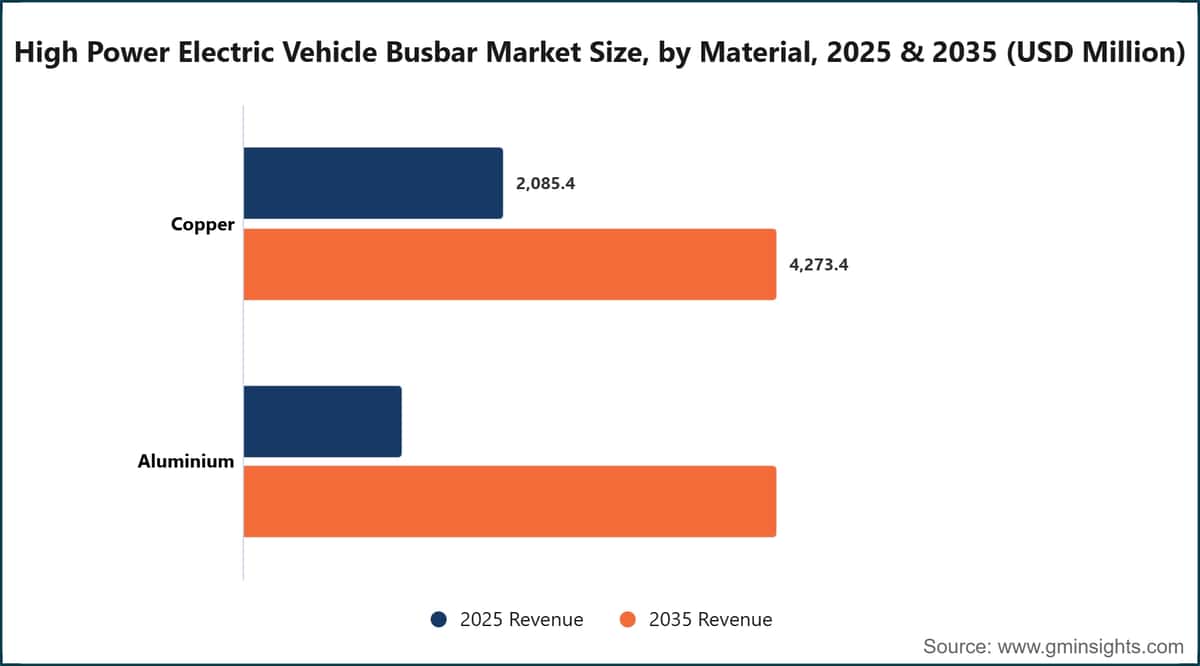 High Power Electric Vehicle Busbar Market Size, by Material, 2025 & 2035 (USD Million)