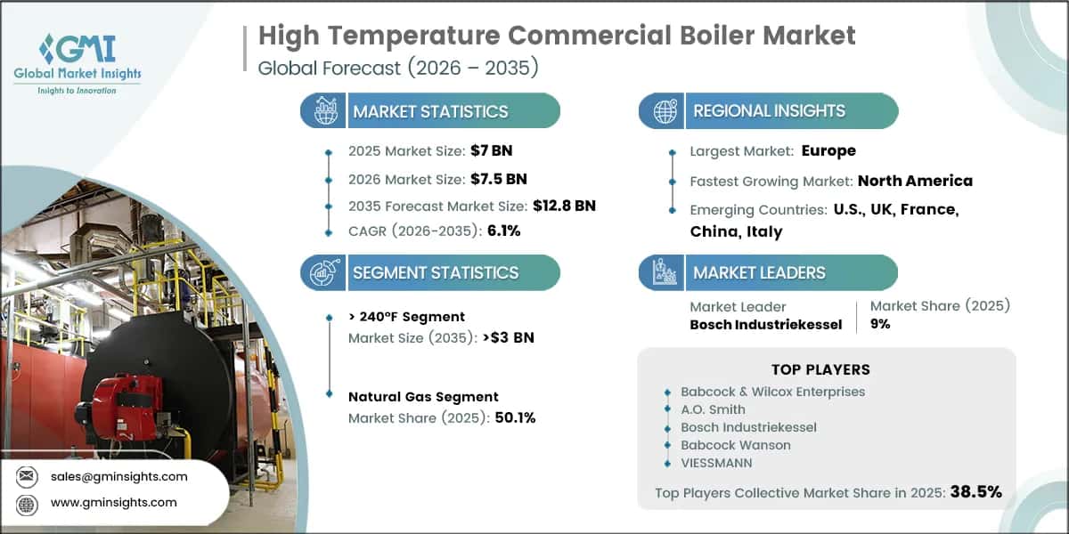 High Temperature Commercial Boiler Market Research Report
