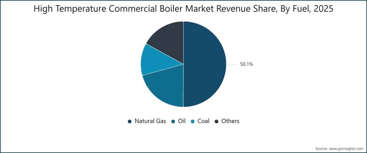 High Temperature Commercial Boiler Market Revenue Share, By Fuel, 2025