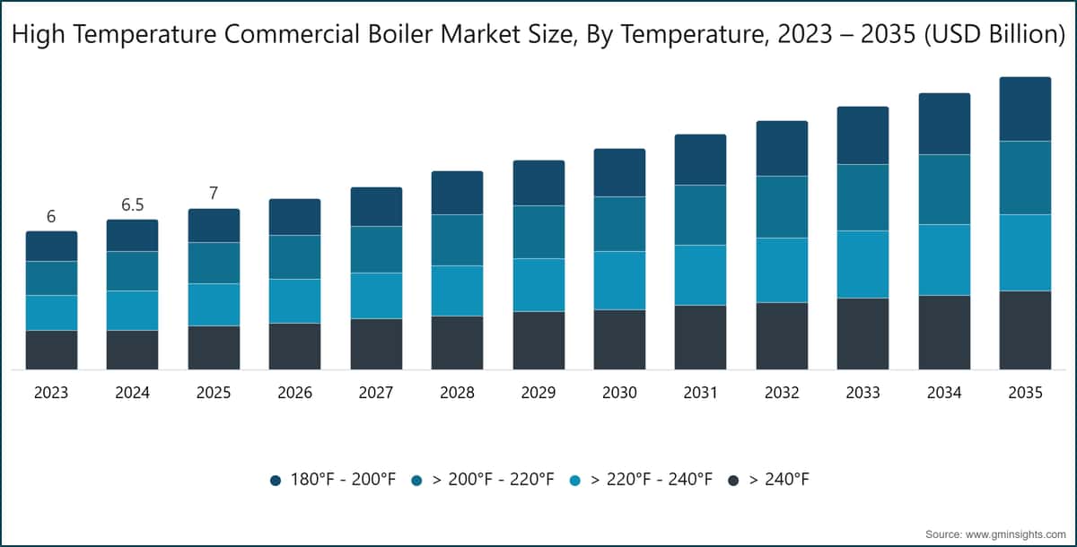 High Temperature Commercial Boiler Market Size, By Temperature, 2023 – 2035 (USD Billion)