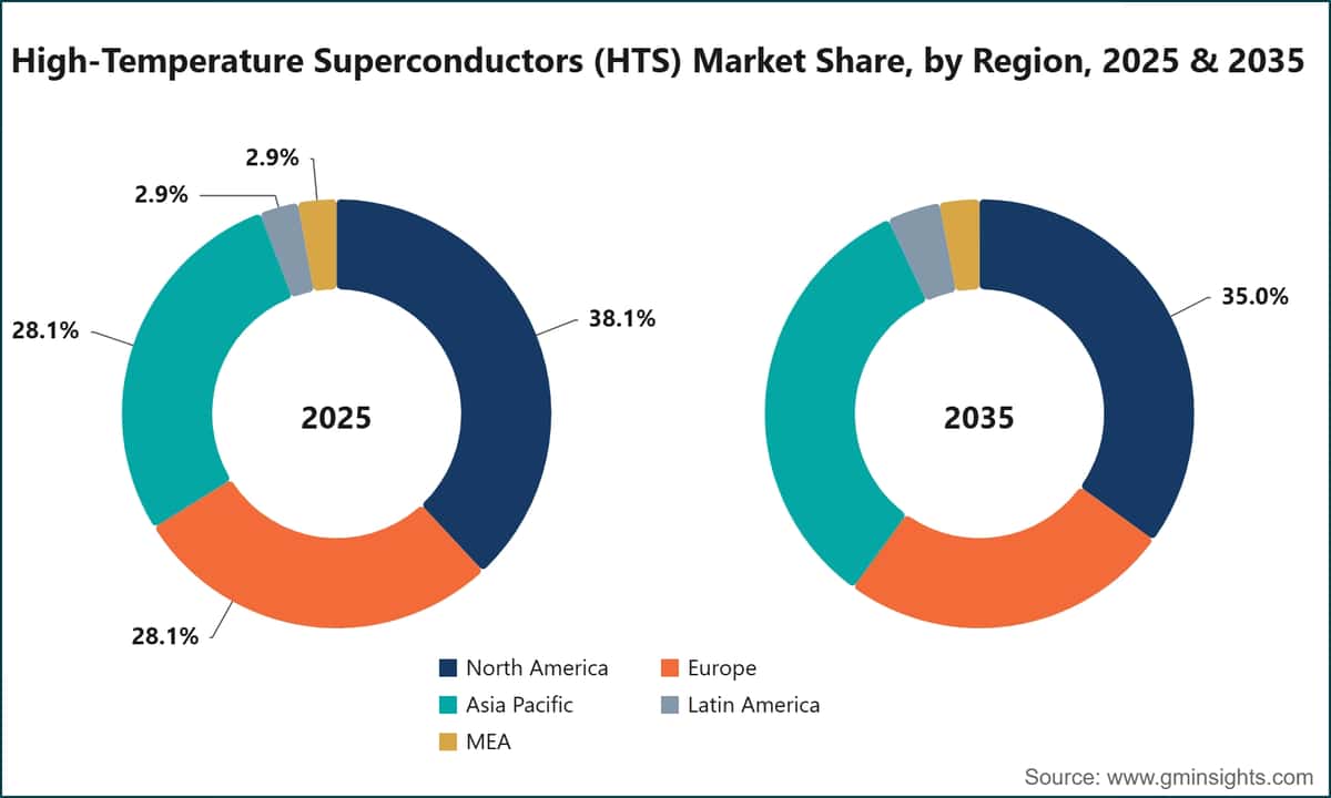 High-Temperature Superconductors (HTS) Market Share, by Region, 2025 & 2035