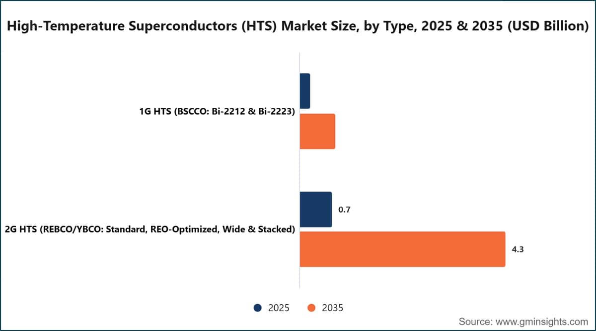 High-Temperature Superconductors (HTS) Market Size, by Type, 2025 & 2035 (USD Billion)