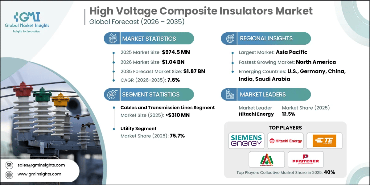 High Voltage Composite Insulators Market Research Report.webp
