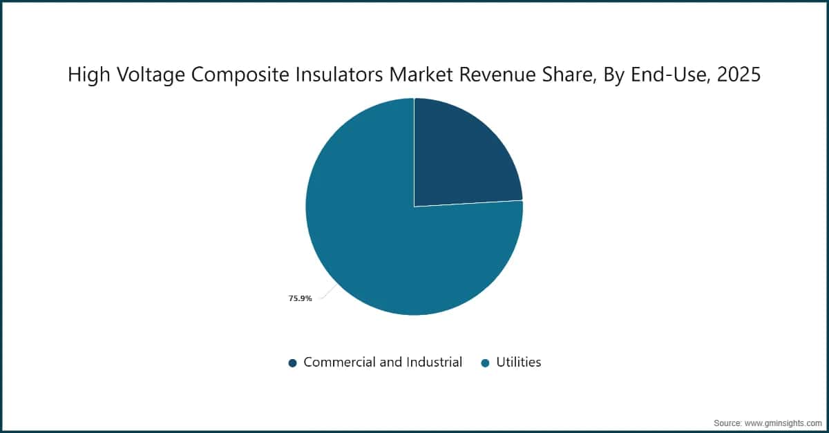 High Voltage Composite Insulators Market Revenue Share, By End-Use, 2025