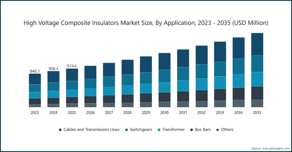 High Voltage Composite Insulators Market Size, By Application, 2023 - 2035 (USD Million)