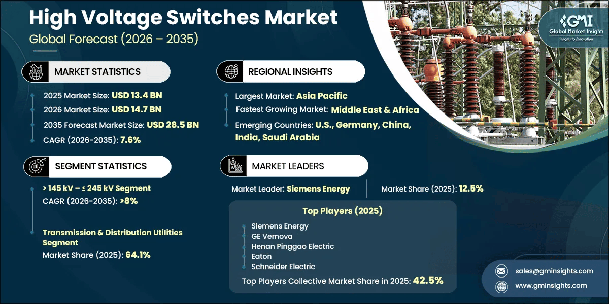 High Voltage Switches Market Research Report