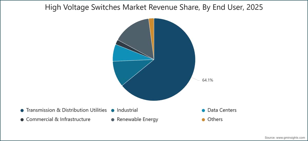 High Voltage Switches Market Revenue Share, By End User, 2025