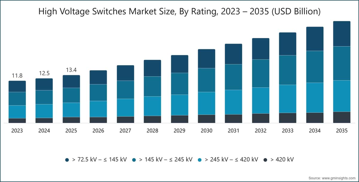 High Voltage Switches Market Size, By Rating, 2023 – 2035 (USD Billion)