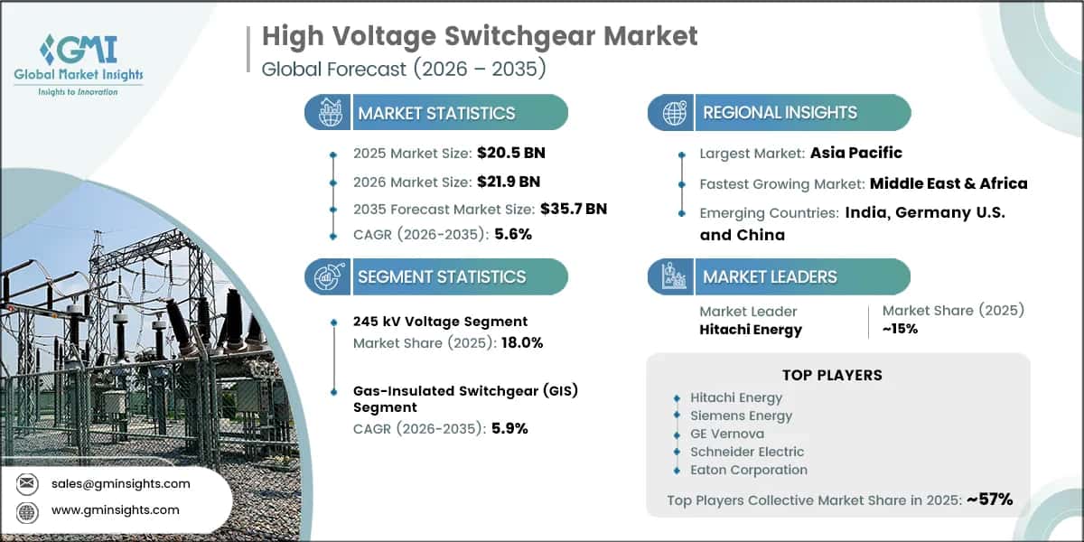 High Voltage Switchgear Market Research Report