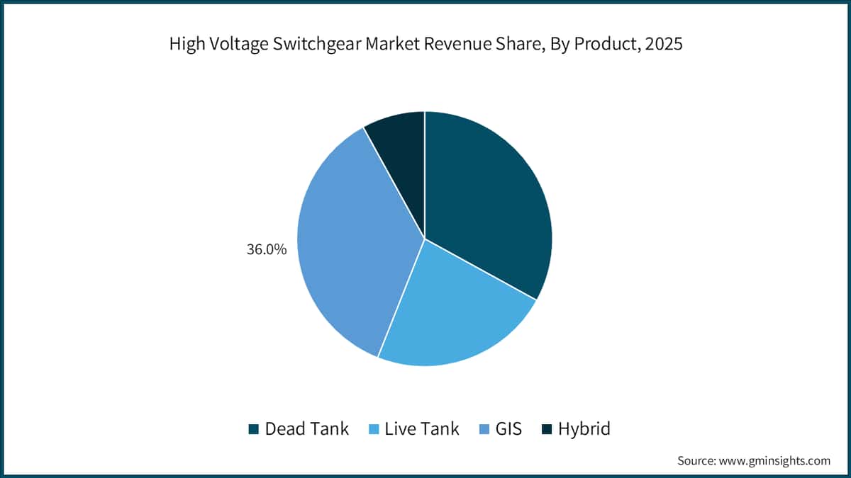 High Voltage Switchgear Market Revenue Share, By Product, 2025