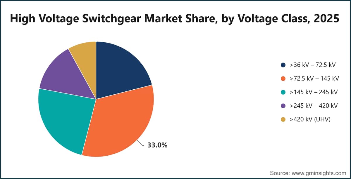 High Voltage Switchgear Market Share, by Voltage Class, 2025