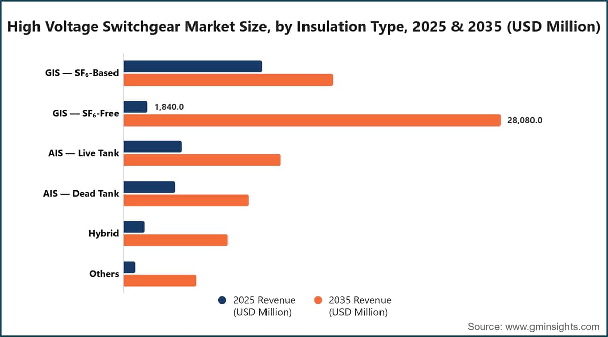 High Voltage Switchgear Market Size, by Insulation Type, 2025 & 2035 (USD Million)
