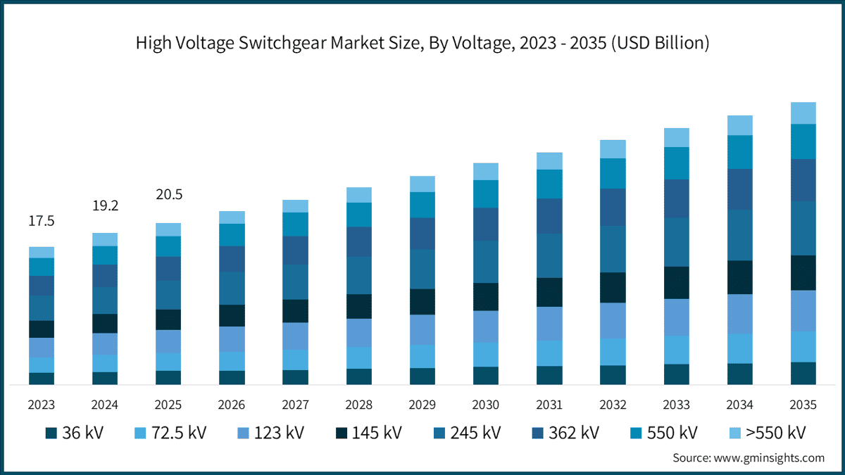 High Voltage Switchgear Market Size, By Voltage, 2023 - 2035 (USD Billion)