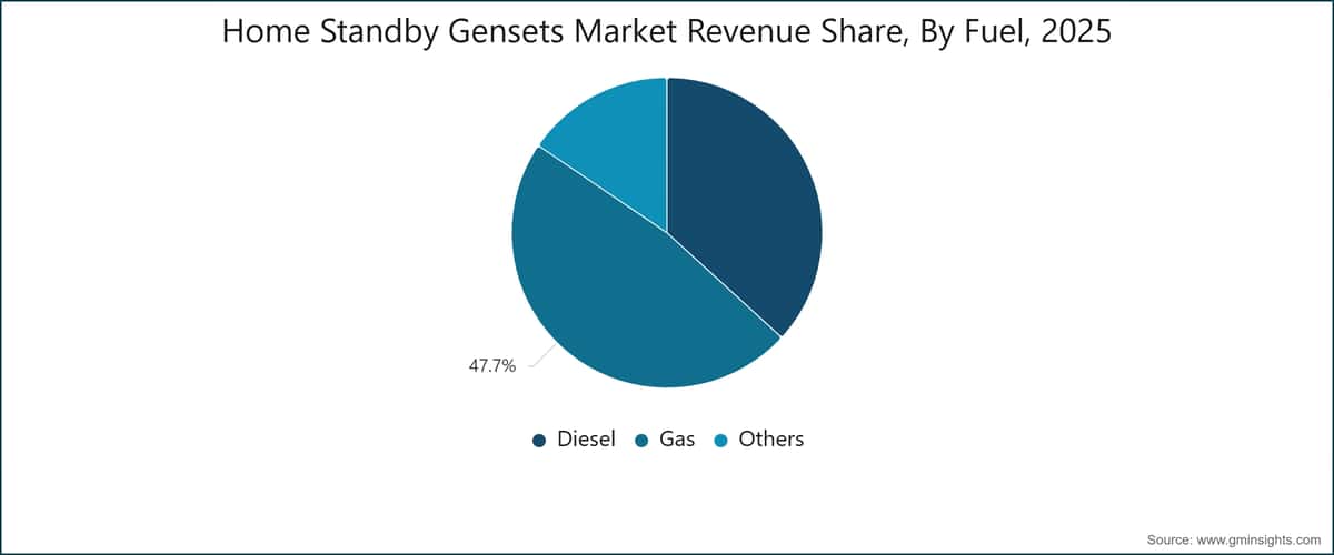 Home Standby Gensets Market Revenue Share, By Fuel, 2025