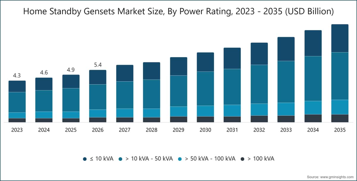 Home Standby Gensets Market Size, By Power Rating, 2023 - 2035 (USD Billion)