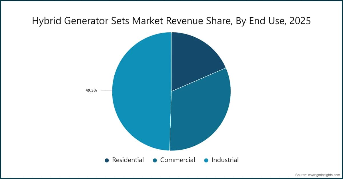 Hybrid Generator Sets Market Revenue Share, By End Use, 2025