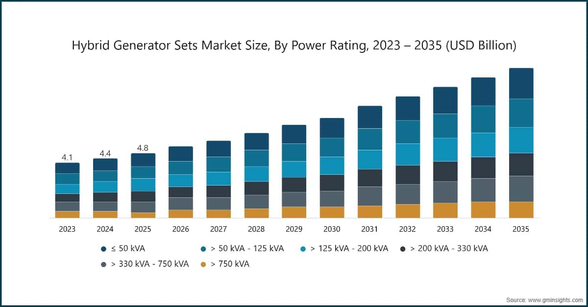 Hybrid Generator Sets Market Size, By Power Rating, 2023 – 2035 (USD Billion)