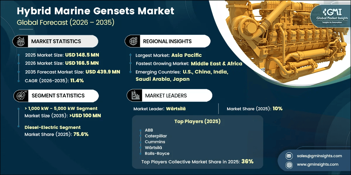 Hybrid Marine Gensets Market Research Report