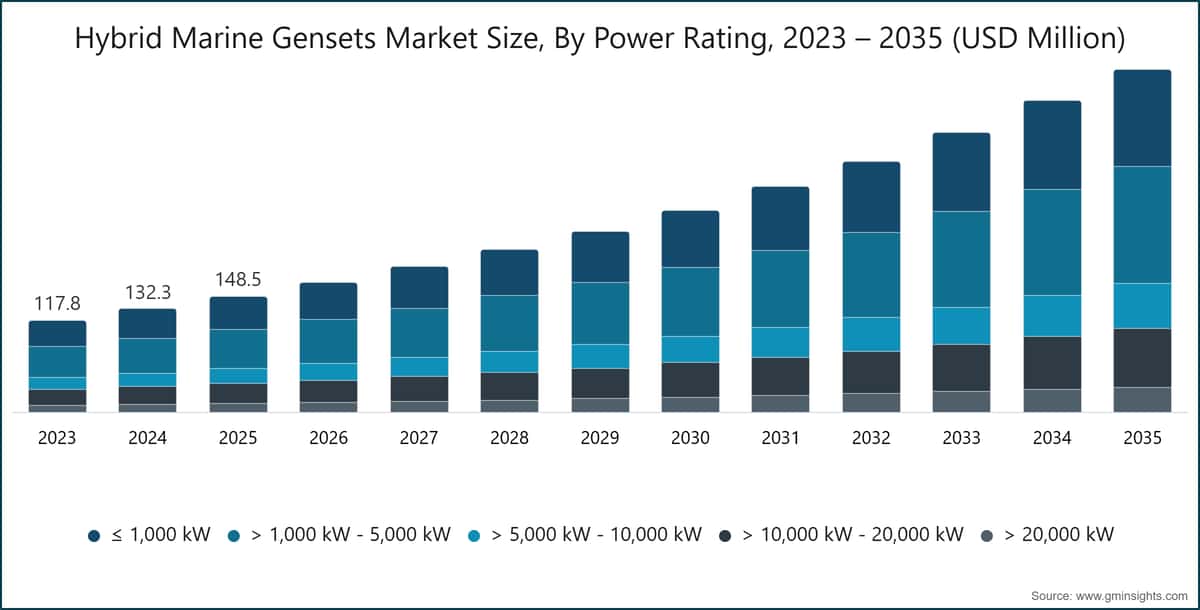Hybrid Marine Gensets Market Size, By Power Rating, 2023 – 2035 (USD Million)