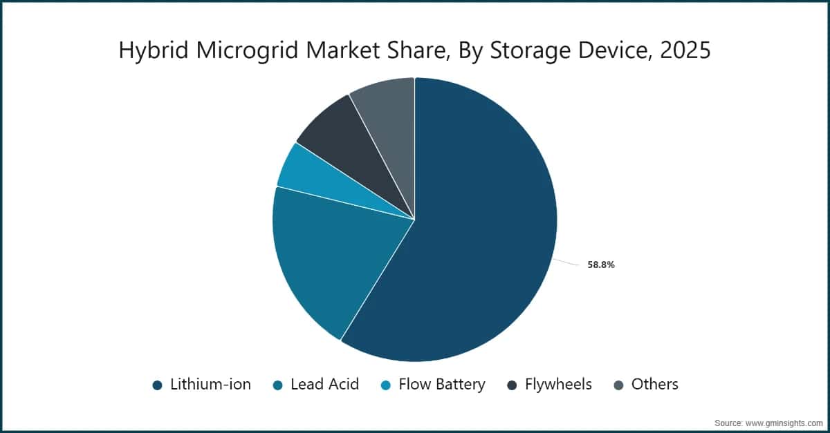 Hybrid Microgrid Market Share, By Storage Device, 2025
