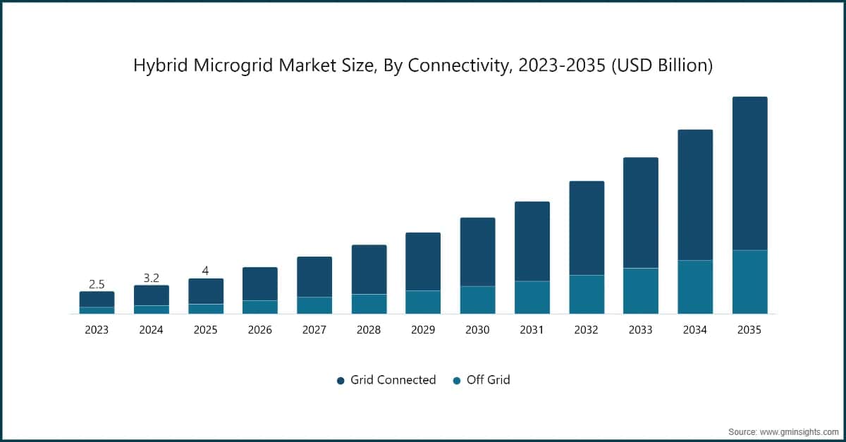 Hybrid Microgrid Market Size, By Connectivity, 2023-2035 (USD Billion)